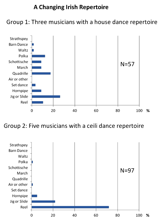 A Changing Irish Repertoire