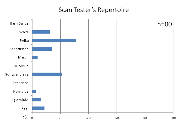 Scan Tester's Repertoire