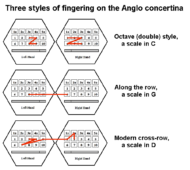 Three styles of fingering on an Anglo concertina