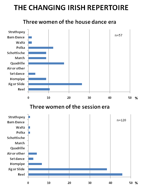 Changing irish repertoire
